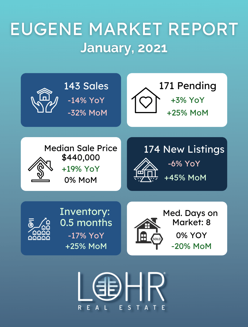 January 2022 Eugene Oregon real estate market report