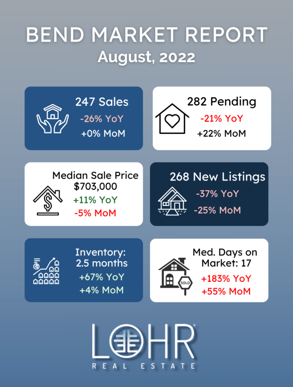 Bend Oregon August 2022 real estate market report infographic