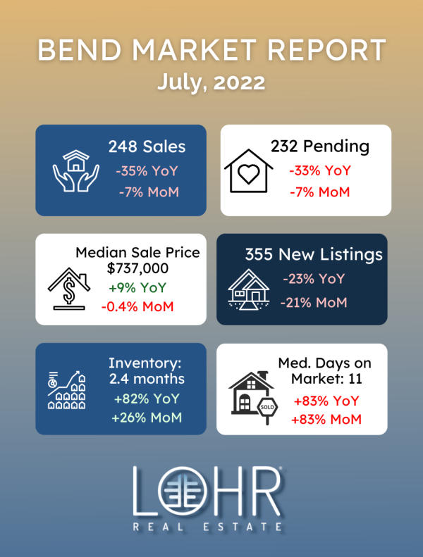 Bend Oregon July 2022 real estate market report infographic