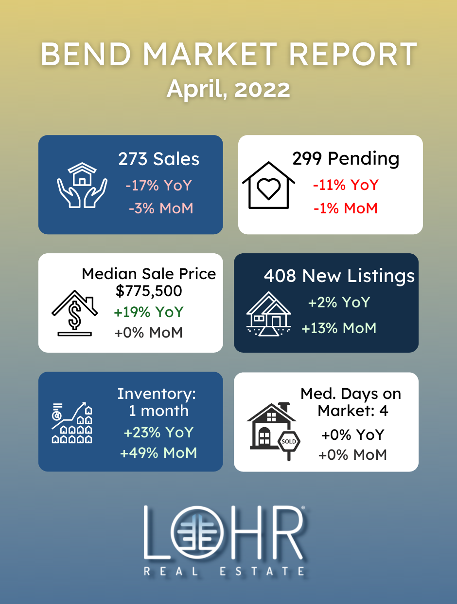 Bend Oregon Real Estate Market Report April 2022 Infographic