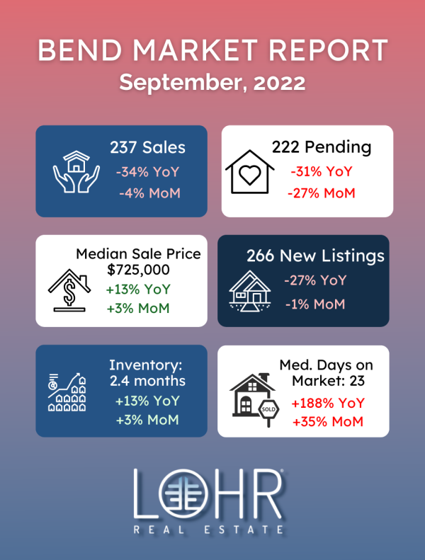 Bend Oregon September 2022 real estate market report infographic
