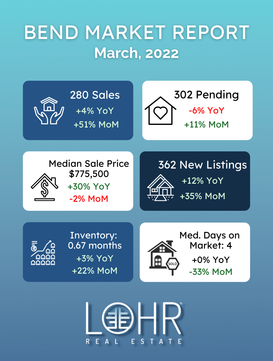 Bend real estate market report infographic March 2022