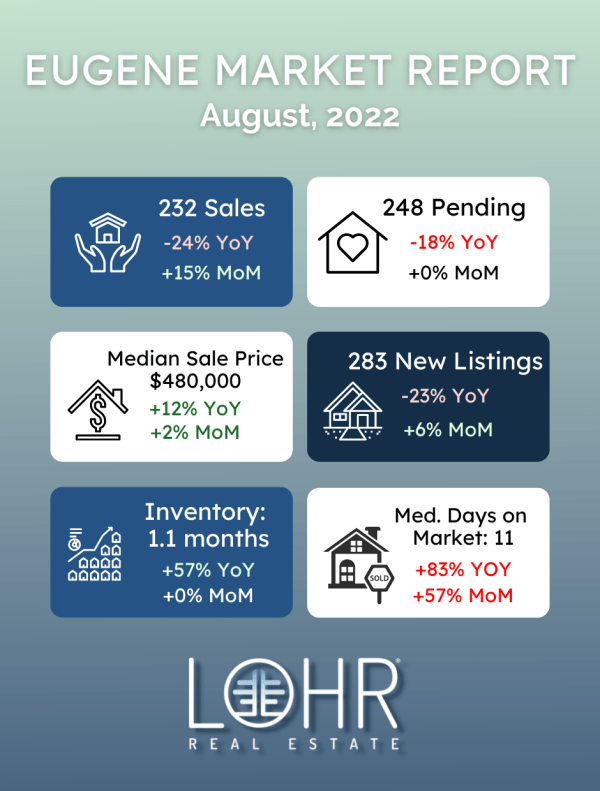 August 2022 Eugene Real Estate Market Report