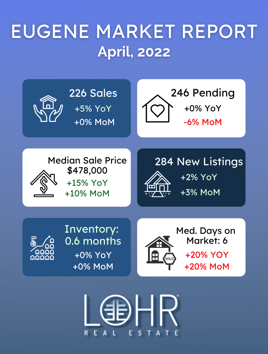 April 2022 Eugene Real Estate Market Report