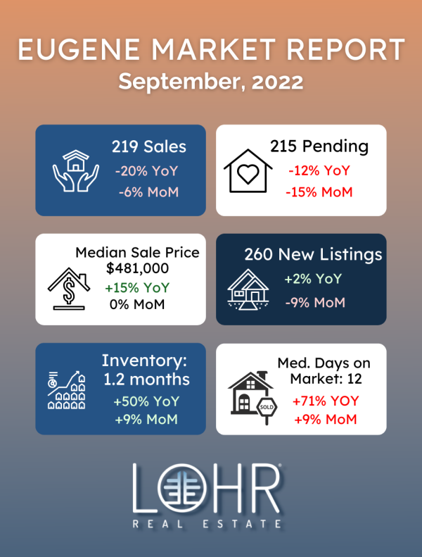 September 2022 Eugene Real Estate Market Report