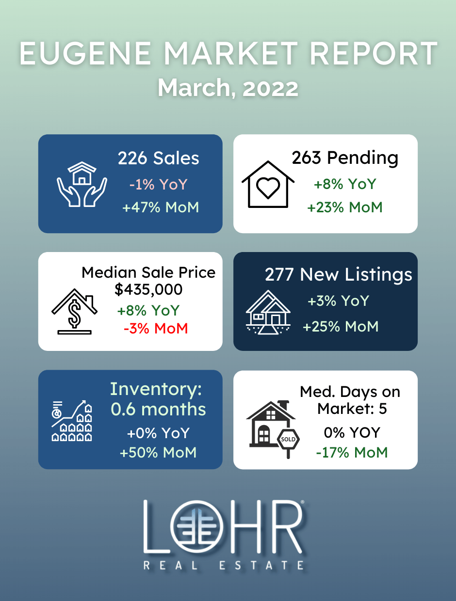 Eugene real estate market report infographic March 2022