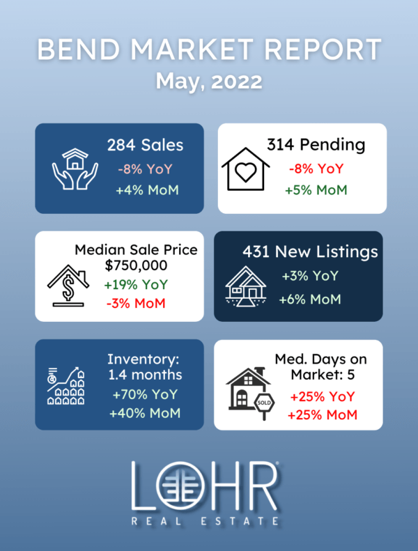 May 2022 Bend Oregon Market Report Infographic
