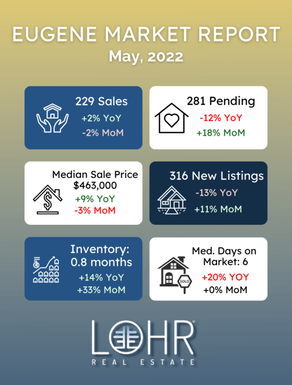 May 2022 Eugene Real Estate Market Report