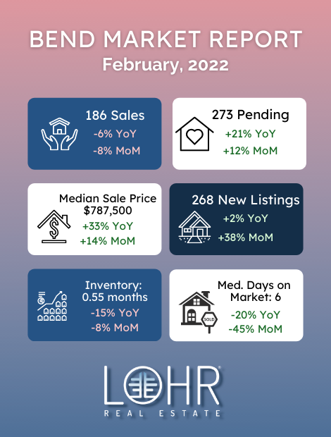 Bend Oregon February 2022 real estate market report infographic