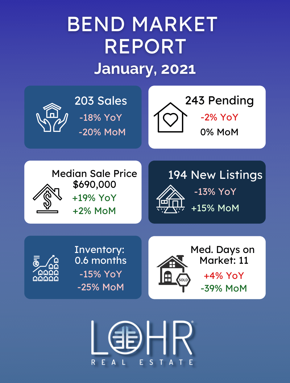 January 2022 Real Estate Market Report for Bend, Oregon infographic
