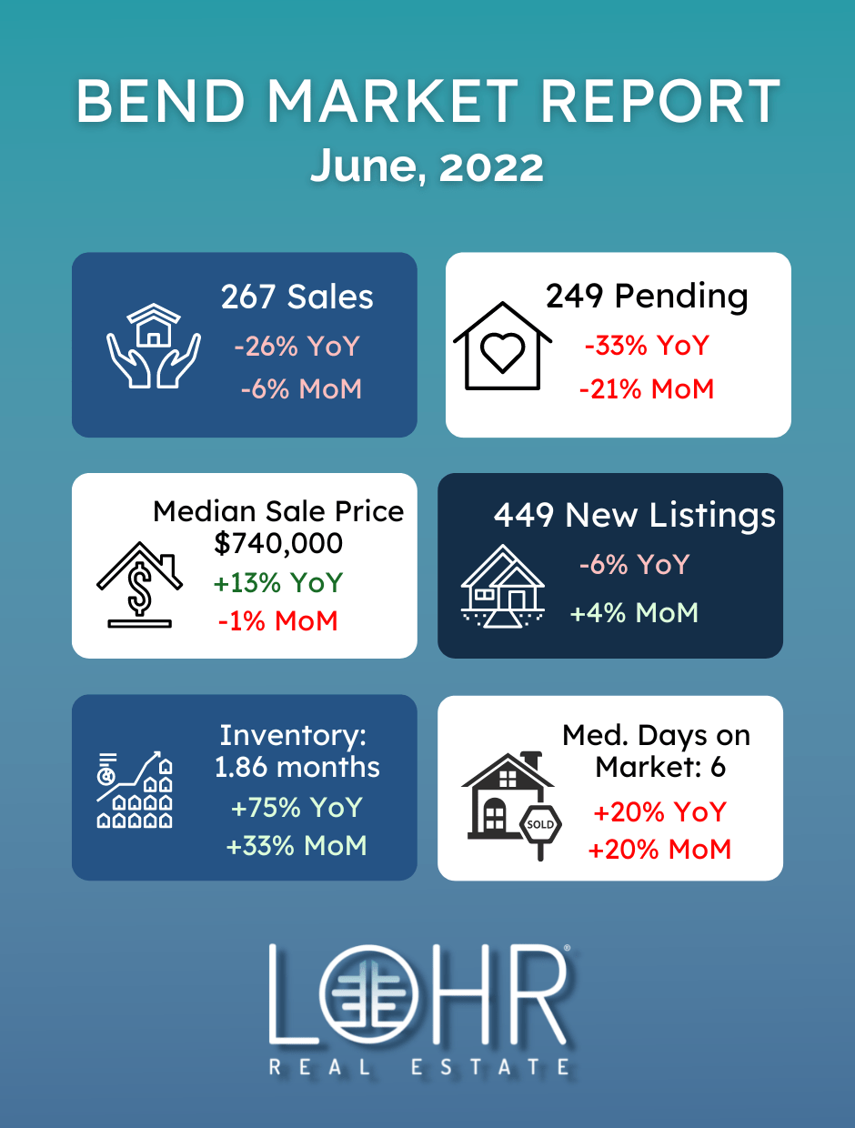 Bend Oregon June 2022 market report infographic