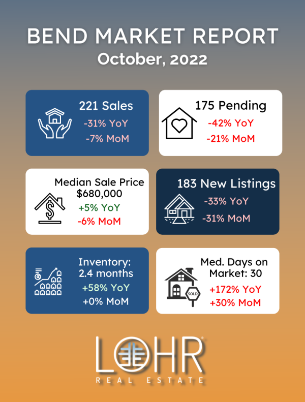 Bend Oregon October 2022 Market Report Infographic