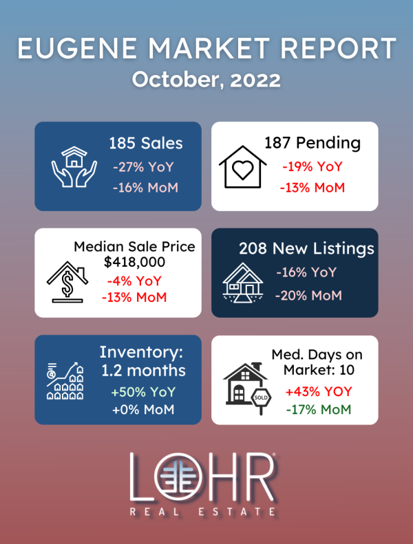 October 2022 Eugene Real Estate Market Report