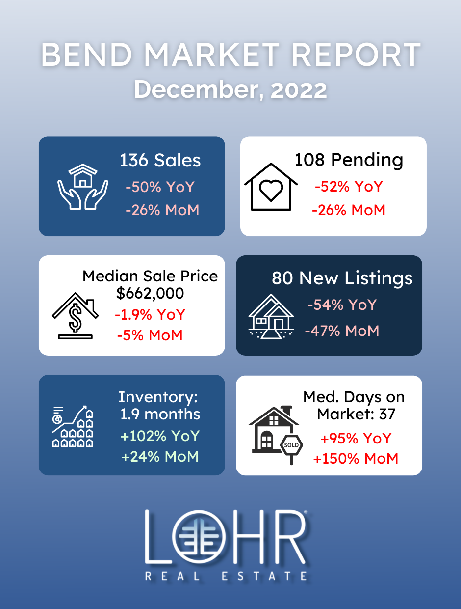 Bend Oregon December 2022 Market Report Infographic