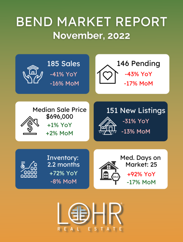 Bend Oregon November 2022 real estate market report infographic