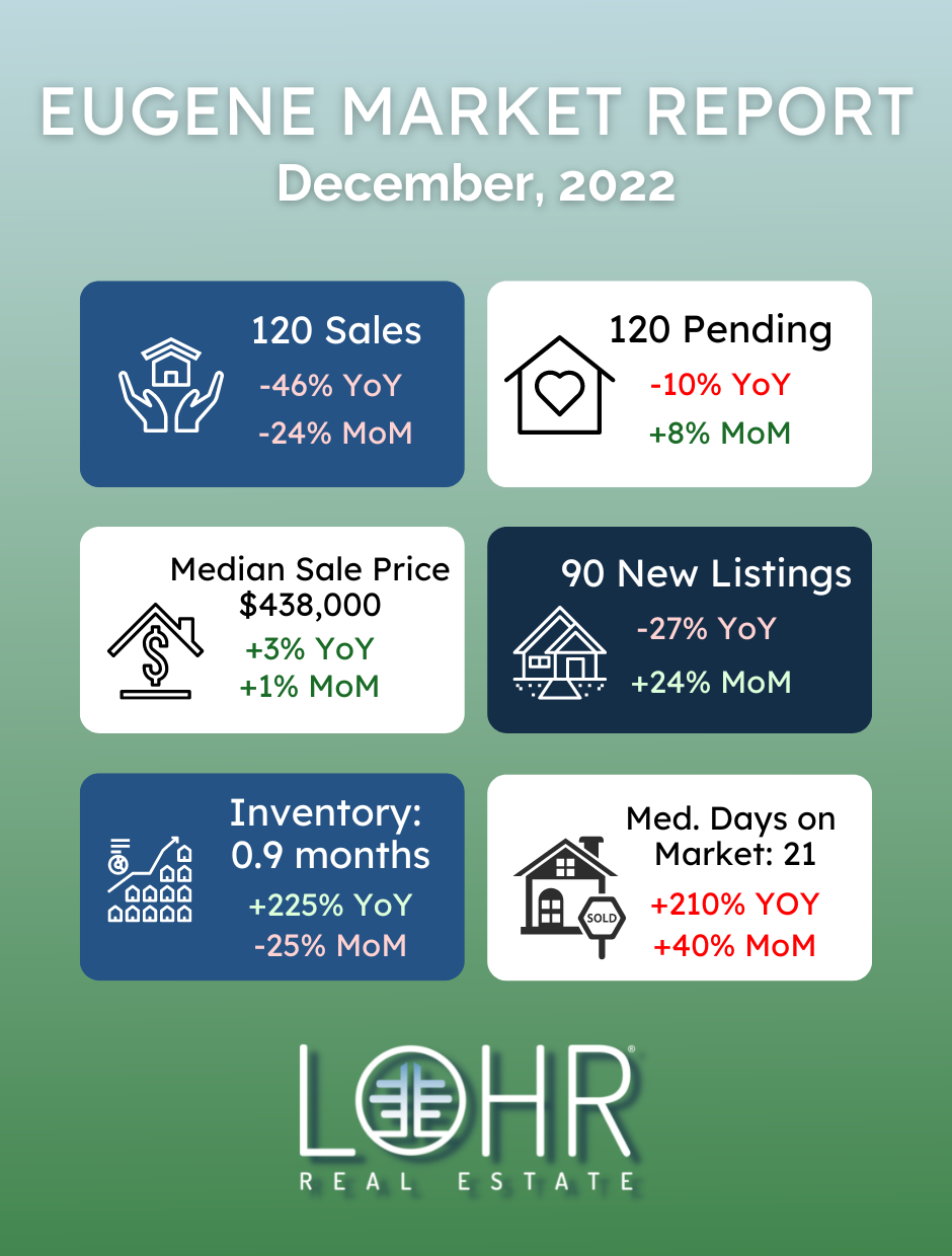 December  2022 Eugene Real Estate Market Report