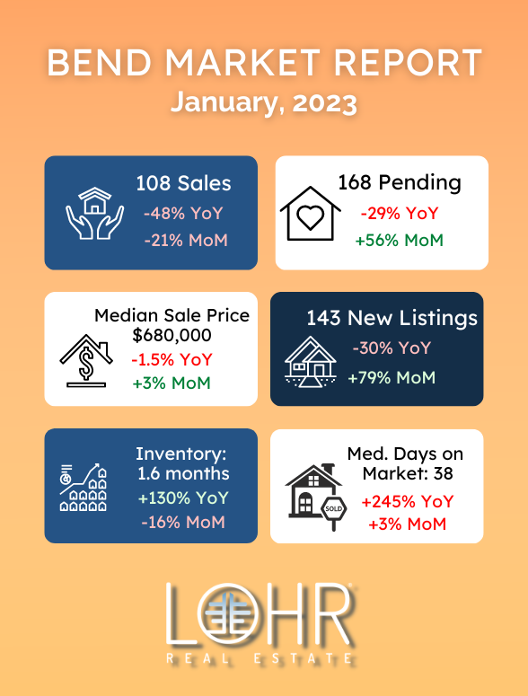 Bend Oregon January 2023 Real Estate Market Infographic