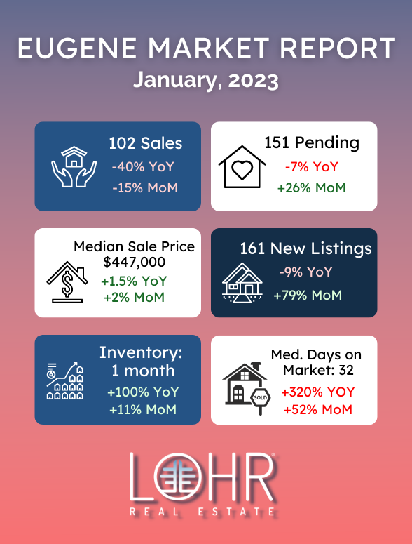 February 2023 Eugene Real Estate Market Report