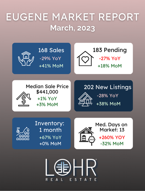 March 2023 Eugene Real Estate Market Report
