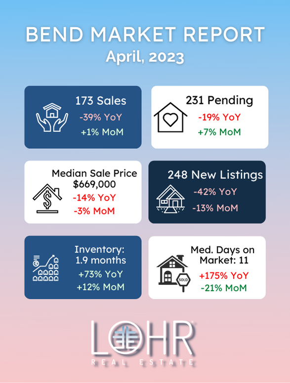 April 2023 Bend Oregon real estate market infographic