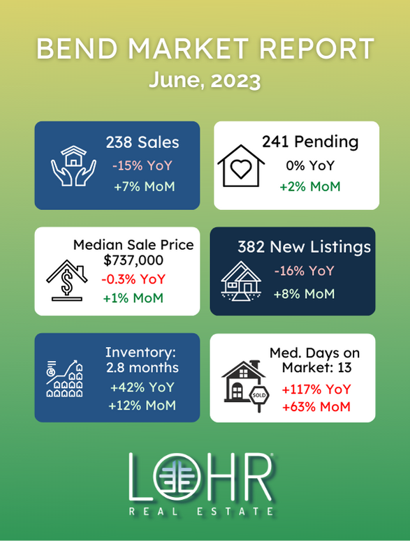 June 2023 Bend Real Estate Market Report