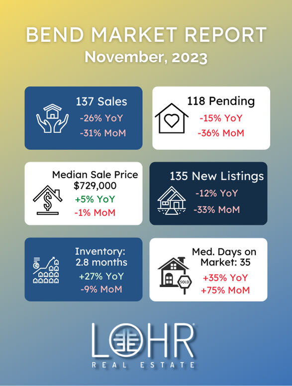 November 2023 Bend Real Estate Market Report