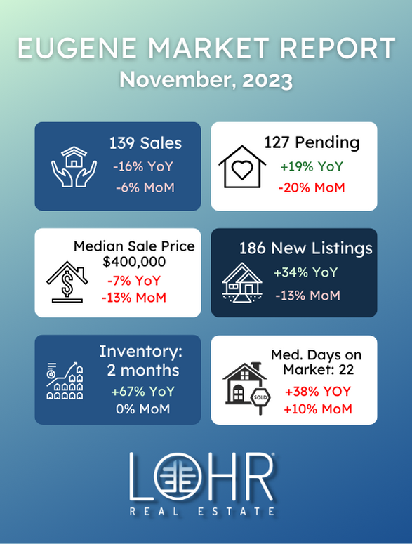 November 2023 Eugene Real Estate Market Report